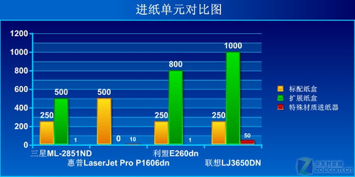 这面还是那面?双面打印机横向评测