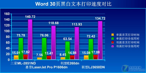 这面还是那面?双面打印机横向评测