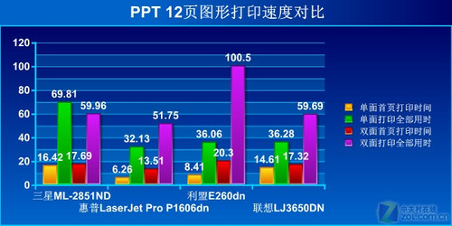 这面还是那面?双面打印机横向评测